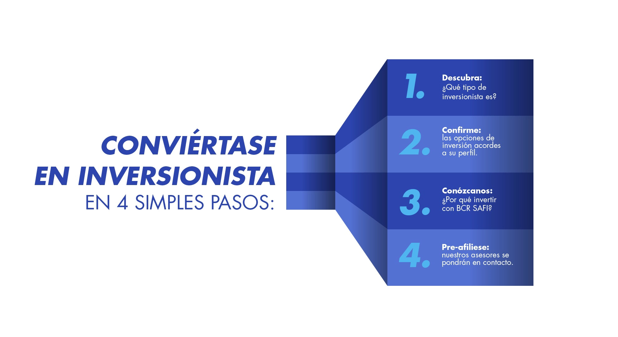 4 pasos para invertir: 1 Descubra su perfil de inversionista, 2 Confirme la opción de inversión que desea, 3 Conózcanos: ¿Por qué invertir con BCR Fondos SAFI? Y 4 Pre-afiliese: Un asesor estará en conctacto - BCR Fondos Costa Rica - SAFI